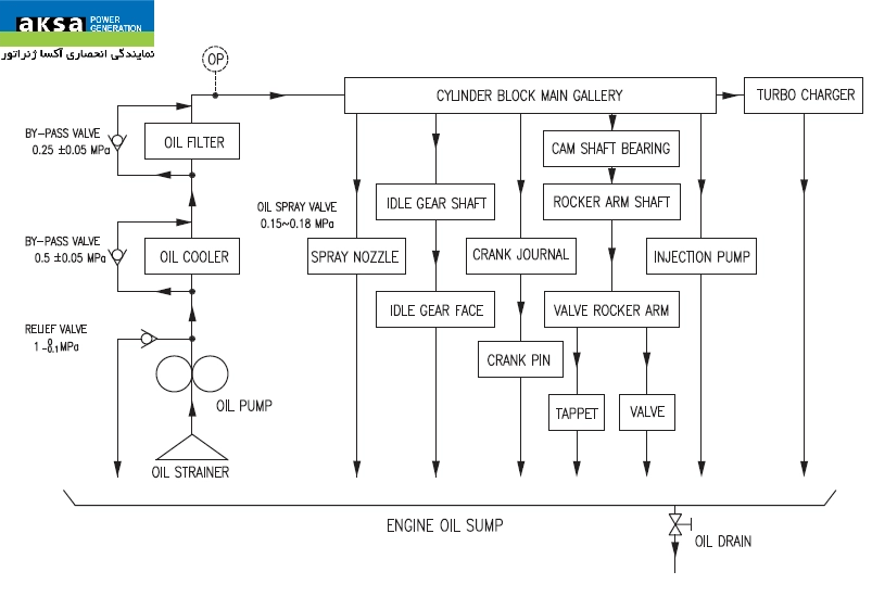 روغن مناسب دیزل ژنراتور دوسان